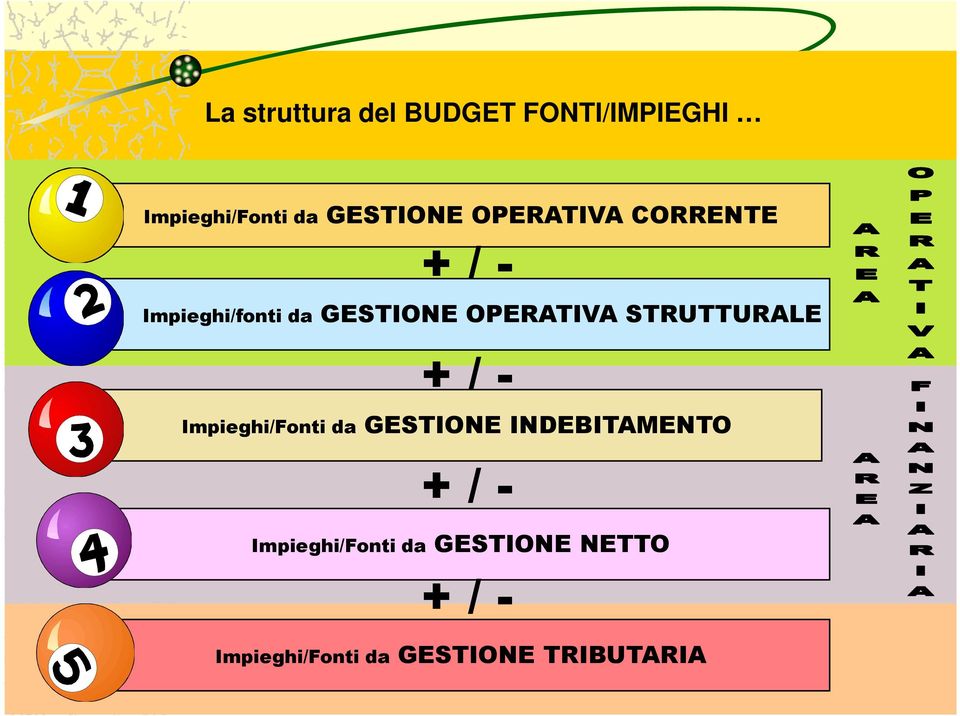 + / - Impieghi/Fonti da GESTIONE INDEBITAMENTO + / - Impieghi/Fonti da