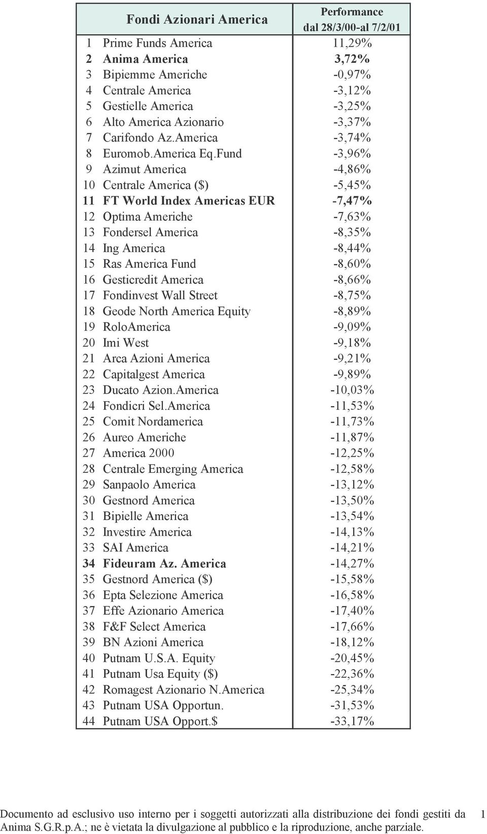 Fund -3,96% 9 Azimut America -4,86% 10 Centrale America ($) -5,45% 11 FT World Index Americas EUR -7,47% 12 Optima Americhe -7,63% 13 Fondersel America -8,35% 14 Ing America -8,44% 15 Ras America