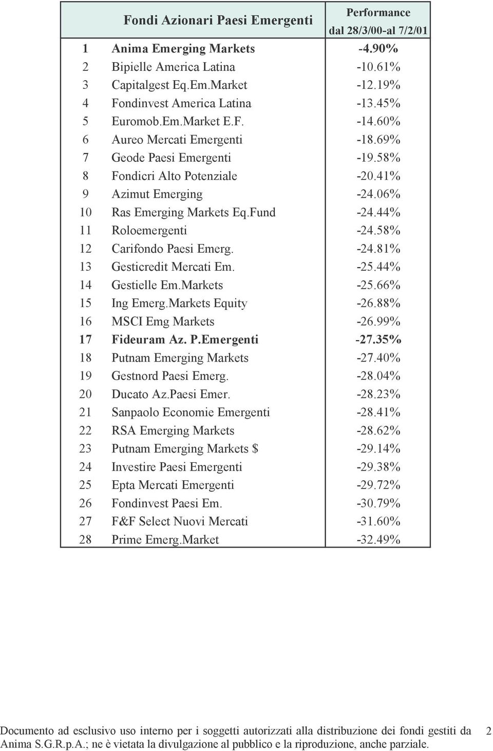 58% 12 Carifondo Paesi Emerg. -24.81% 13 Gesticredit Mercati Em. -25.44% 14 Gestielle Em.Markets -25.66% 15 Ing Emerg.Markets Equity -26.88% 16 MSCI Emg Markets -26.99% 17 Fideuram Az. P.Emergenti -27.