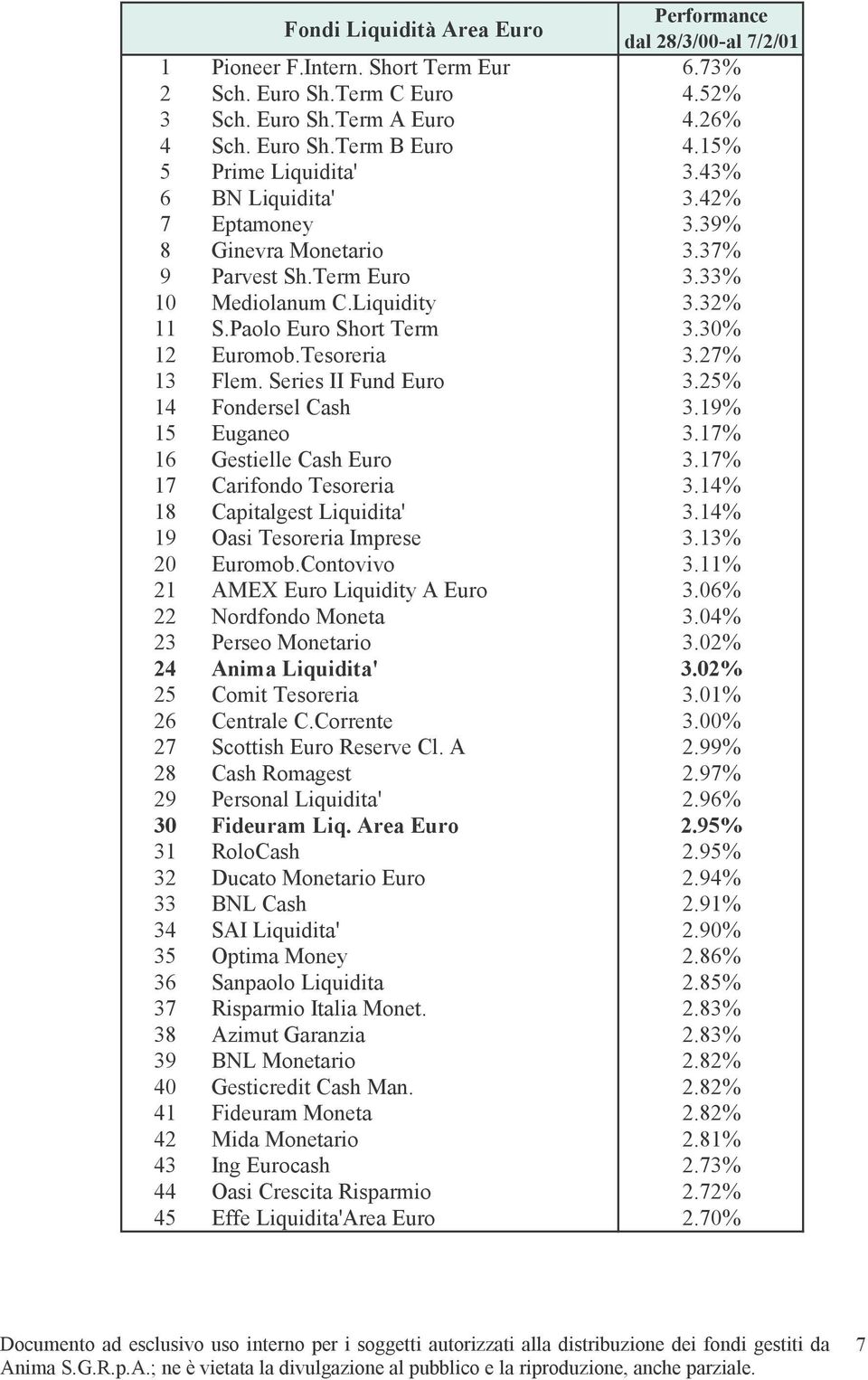 Series II Fund Euro 3.25% 14 Fondersel Cash 3.19% 15 Euganeo 3.17% 16 Gestielle Cash Euro 3.17% 17 Carifondo Tesoreria 3.14% 18 Capitalgest Liquidita' 3.14% 19 Oasi Tesoreria Imprese 3.13% 20 Euromob.