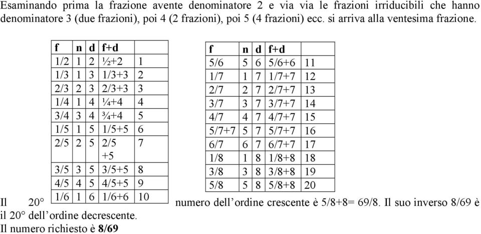 f n d f+d f n d f+d 1/2 1 2 ½+2 1 5/6 5 6 5/6+6 11 1/3 1 3 1/3+3 2 1/7 1 7 1/7+7 12 2/3 2 3 2/3+3 3 2/7 2 7 2/7+7 13 1/4 1 4 ¼+4 4 3/7 3 7 3/7+7 14 3/4 3 4 ¾+4 5 4/7 4 7