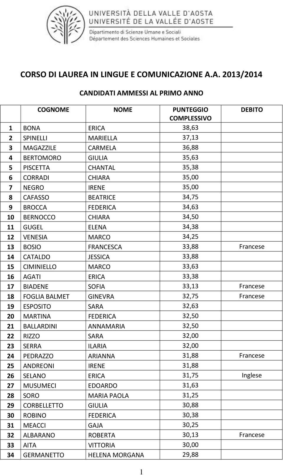 BERTOMORO GIULIA 35,63 5 PISCETTA CHANTAL 35,38 6 CORRADI CHIARA 35,00 7 NEGRO IRENE 35,00 8 CAFASSO BEATRICE 34,75 9 BROCCA FEDERICA 34,63 10 BERNOCCO CHIARA 34,50 11 GUGEL ELENA 34,38 12 VENESIA