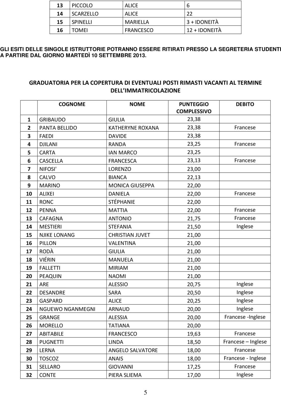 GRADUATORIA PER LA COPERTURA DI EVENTUALI POSTI RIMASTI VACANTI AL TERMINE DELL IMMATRICOLAZIONE COGNOME NOME PUNTEGGIO DEBITO COMPLESSIVO 1 GRIBAUDO GIULIA 23,38 2 PANTA BELLIDO KATHERYNE ROXANA