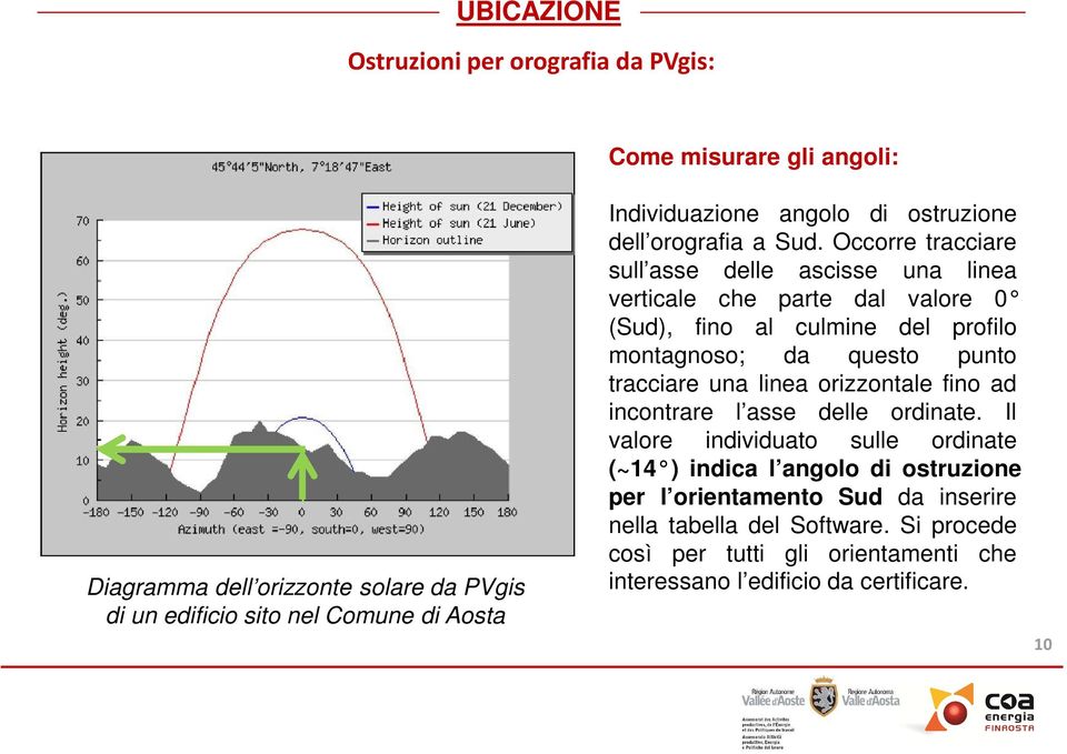 Occorre tracciare sull asse delle ascisse una linea verticale che parte dal valore 0 (Sud), fino al culmine del profilo montagnoso; da questo punto tracciare una