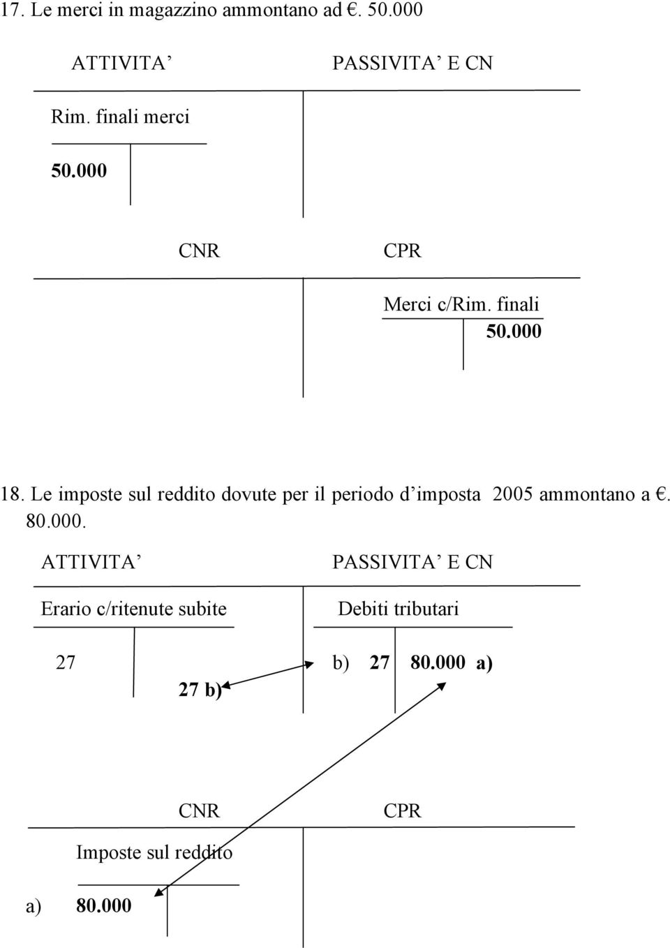 Le imposte sul reddito dovute per il periodo d imposta 2005 ammontano