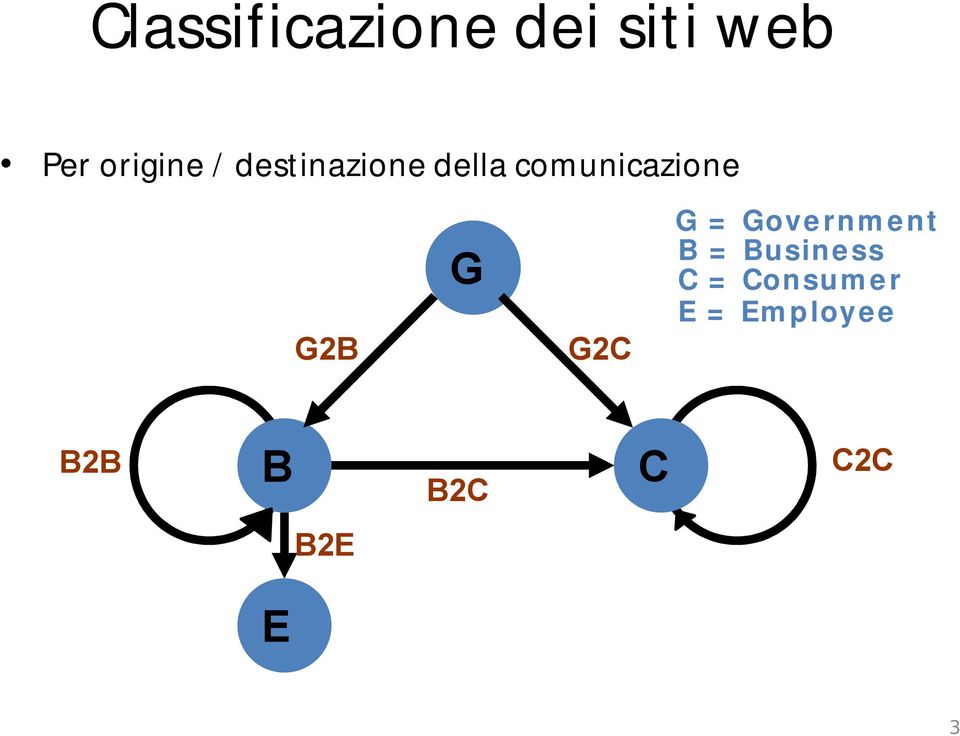 G2C G = Government B = Business C =