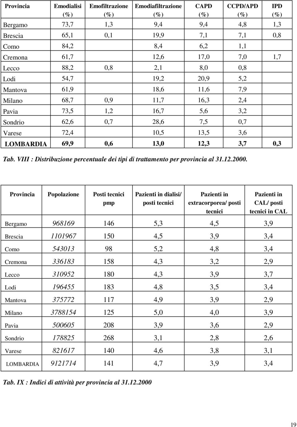 LOMBARDIA 69,9 0,6 13,0 12,3 3,7 0,3 Tab. VIII : Distribuzione percentuale dei tipi di trattamento per provincia al 31.12.2000.