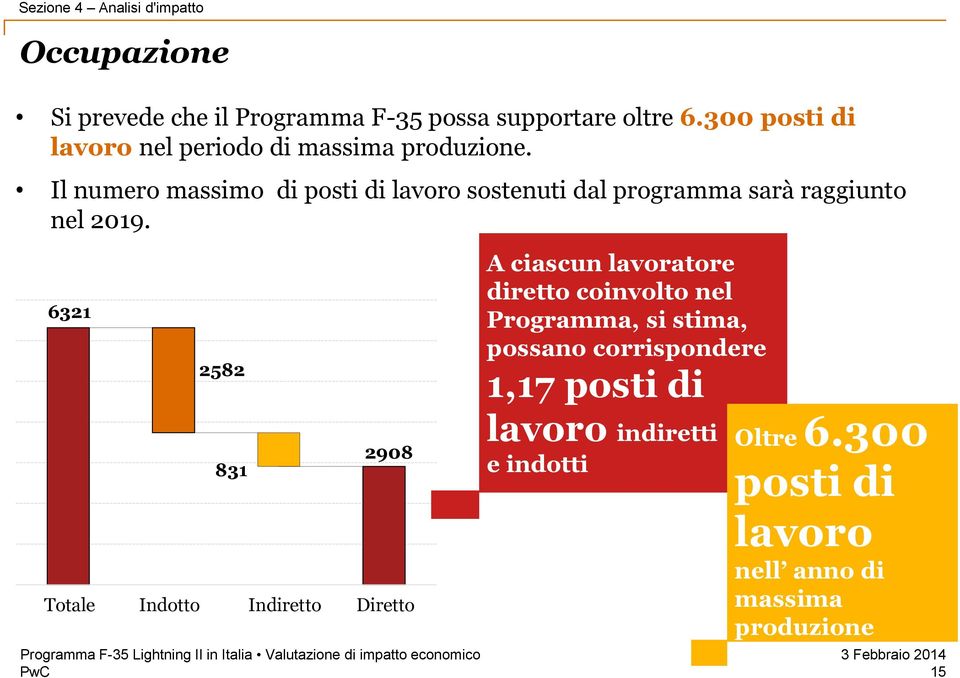 Il numero massimo di posti di lavoro sostenuti dal programma sarà raggiunto nel 2019.