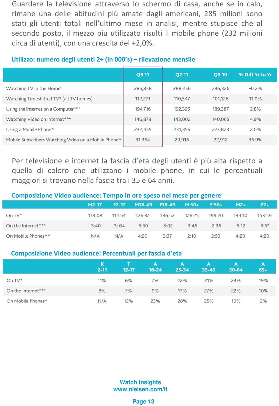 Utilizzo: numero degli utenti 2+ (in 000 s) rilevazione mensile Per televisione e internet la fascia d età degli utenti è piùalta rispetto a quella di coloro che utilizzano i mobile