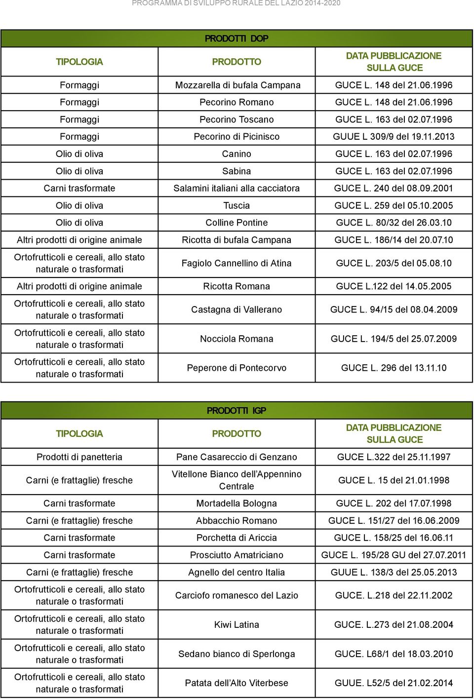 240 del 08.09.2001 Olio di oliva Tuscia GUCE L. 259 del 05.10.2005 Olio di oliva Colline Pontine GUCE L. 80/32 del 26.03.10 Altri prodotti di origine animale Ricotta di bufala Campana GUCE L.