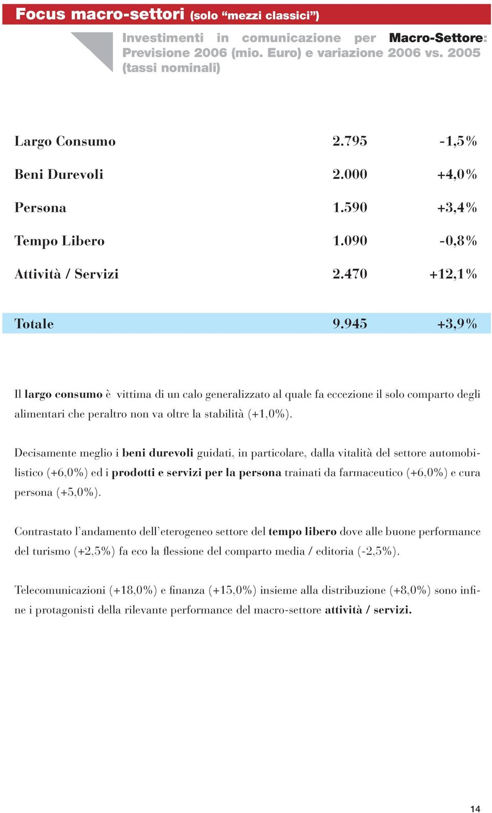 945 +3,9% Il largo consumo è vittima di un calo generalizzato al quale fa eccezione il solo comparto degli alimentari che peraltro non va oltre la stabilità (+1,0%).