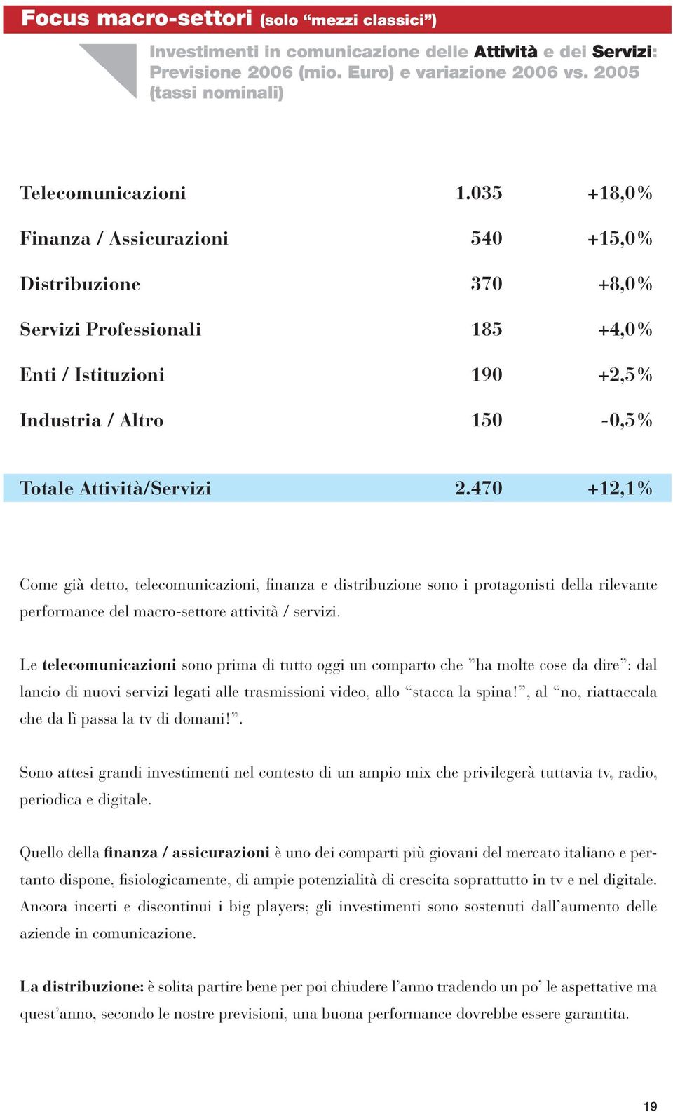 470 +12,1% Come già detto, telecomunicazioni, finanza e distribuzione sono i protagonisti della rilevante performance del macro-settore attività / servizi.