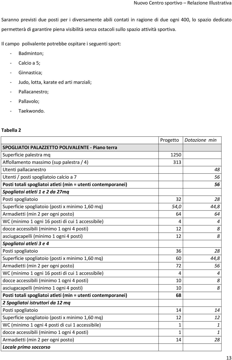 Tabella 2 Progetto Dotazione min SPOGLIATOI PALAZZETTO POLIVALENTE Piano terra Superficie palestra mq 1250 Affollamento massimo (sup palestra / 4) 313 Utenti pallacanestro 48 Utenti / posti