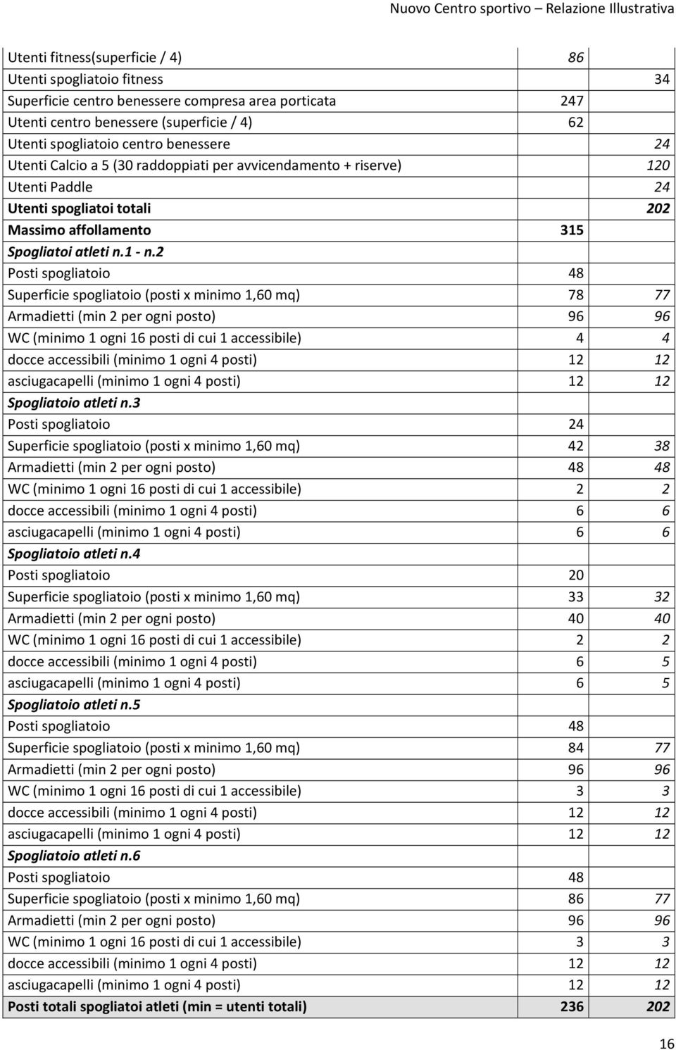 2 Posti spogliatoio 48 Superficie spogliatoio (posti x minimo 1,60 mq) 78 77 Armadietti (min 2 per ogni posto) 96 96 WC (minimo 1 ogni 16 posti di cui 1 accessibile) 4 4 docce accessibili (minimo 1