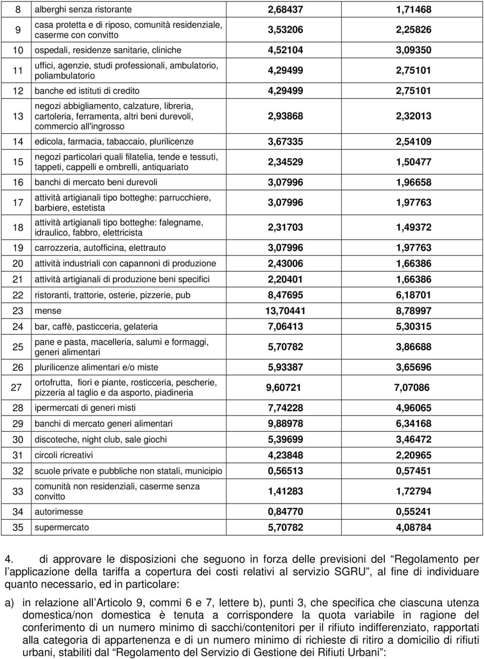 ferramenta, altri beni durevoli, commercio all'ingrosso 2,93868 2,32013 14 edicola, farmacia, tabaccaio, plurilicenze 3,67335 2,54109 15 negozi particolari quali filatelia, tende e tessuti, tappeti,