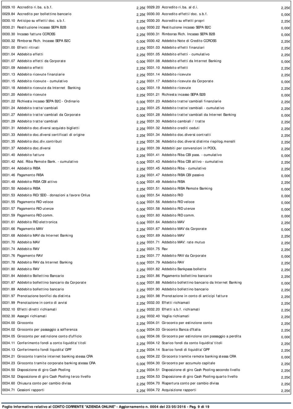 Incasso SEPA B2C 0,00 0030.42 Addebito Note di Credito CCROSS 2,25 0031.00 Effetti ritirati 2,25 0031.03 Addebito effetti finanziari 2,25 0031.04 Addebito effetti 2,25 0031.