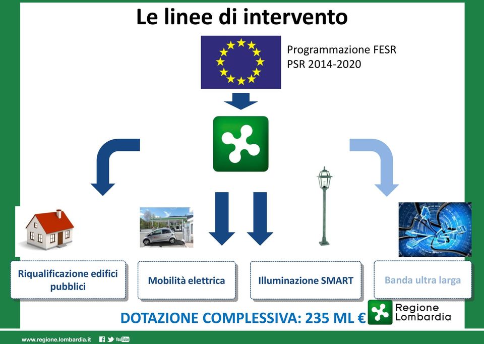 pubblici Mobilità elettrica Illuminazione