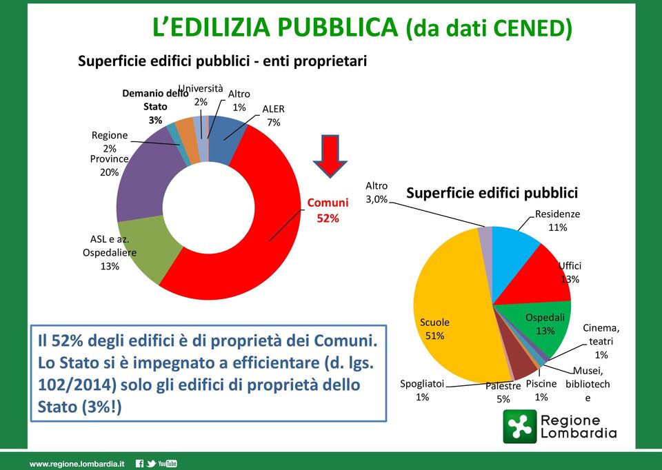 Ospedaliere 13% Altro 1% ALER 7% Comuni 52% Altro 3,0% Superficie edifici pubblici Residenze 11% Uffici 13% Il 52% degli edifici