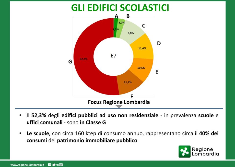 uffici comunali - sono in Classe G Le scuole, con circa 160 ktep di