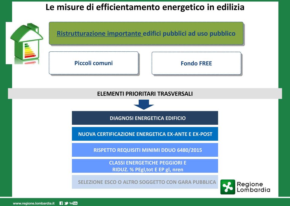 NUOVA CERTIFICAZIONE ENERGETICA EX-ANTE E EX-POST RISPETTO REQUISITI MINIMI DDUO 6480/2015 CLASSI