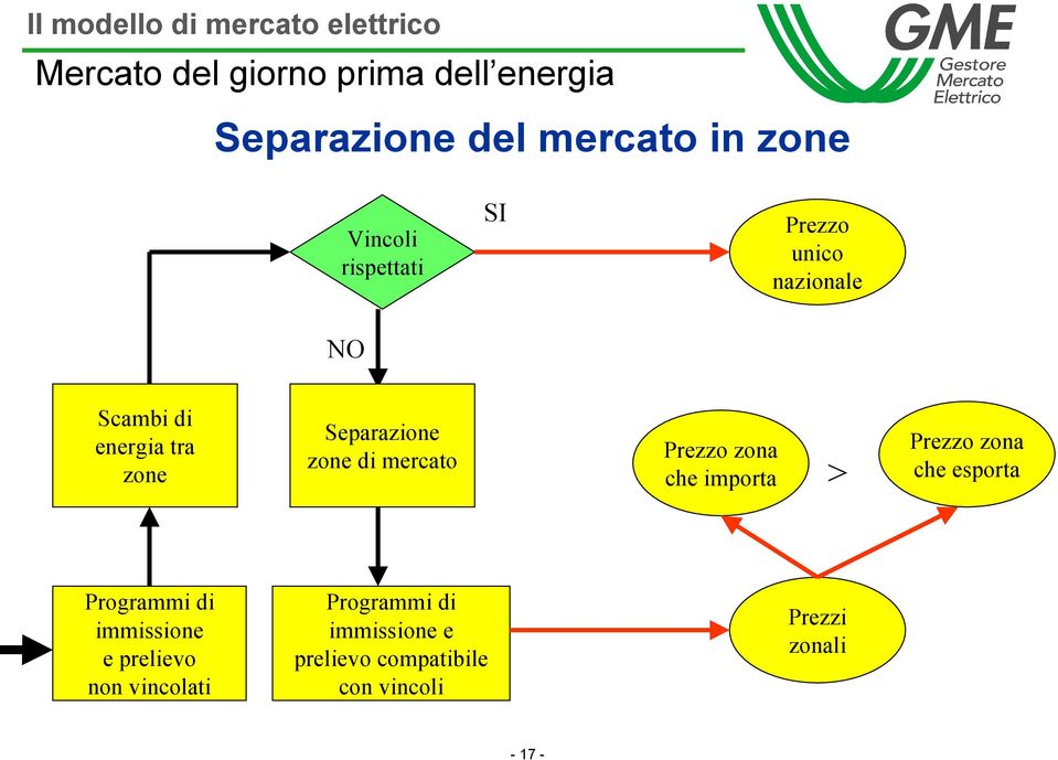 zone di mercato Prezzo zona che importa > Prezzo zona che esporta Programmi di immissione e