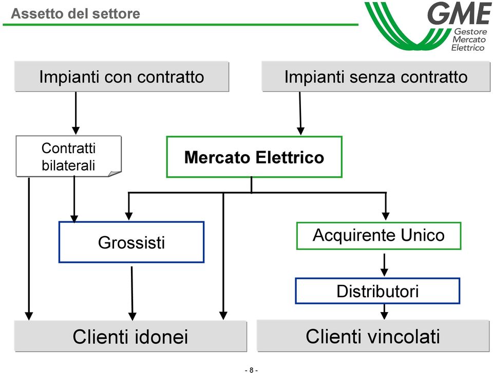 Mercato Elettrico Grossisti Acquirente Unico