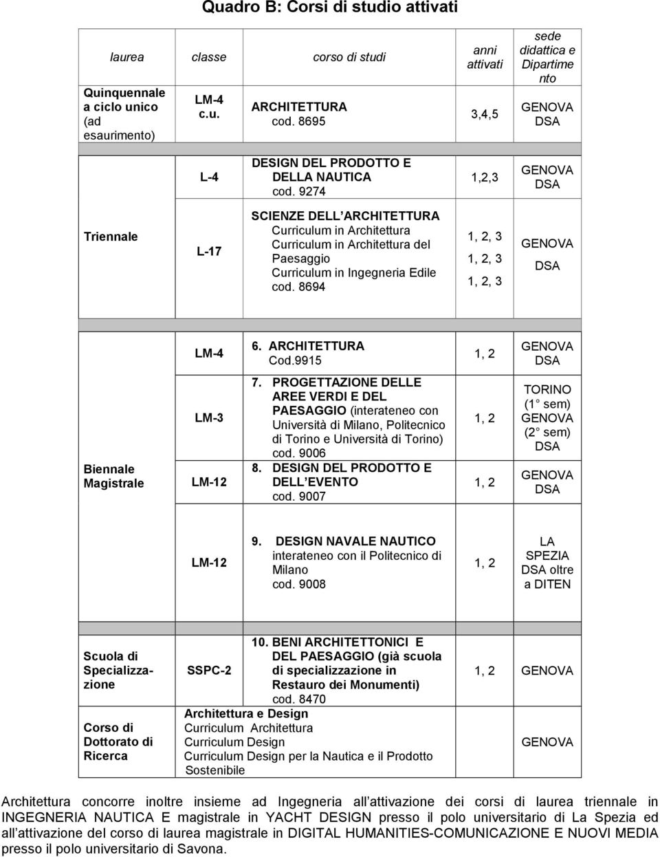 9274 1,2,3 Triennale L-17 SCIENZE DELL ARCHITETTURA Curriculum in Architettura Curriculum in Architettura del Paesaggio Curriculum in Ingegneria Edile cod. 8694 1, 2, 3 1, 2, 3 1, 2, 3 LM-4 6.