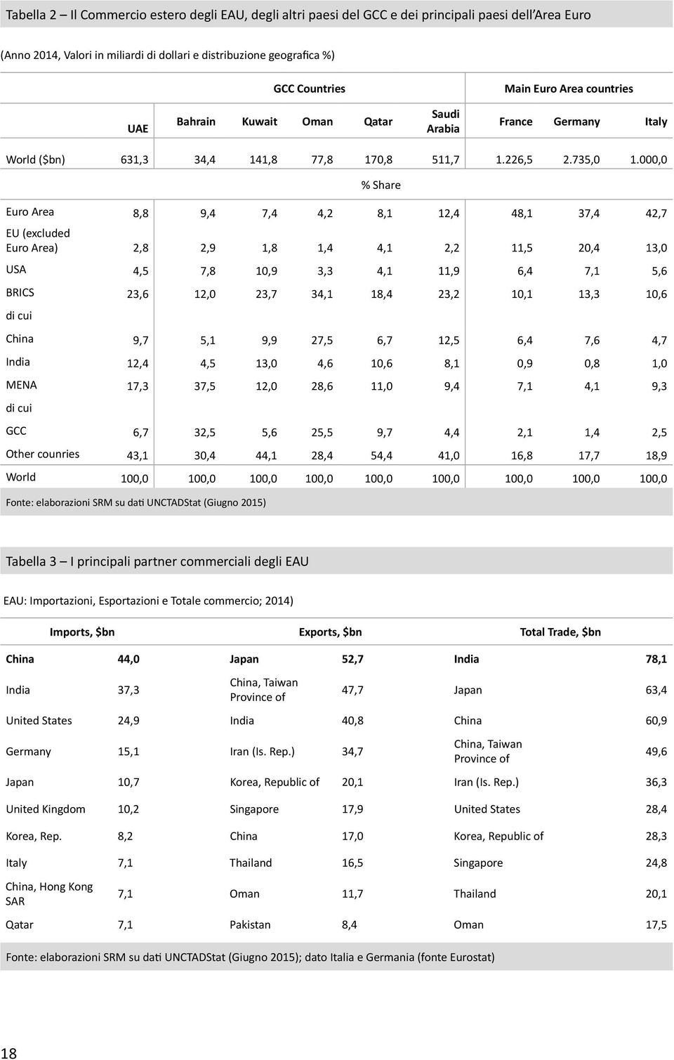 000,0 % Share Euro Area 8,8 9,4 7,4 4,2 8,1 12,4 48,1 37,4 42,7 EU (excluded Euro Area) 2,8 2,9 1,8 1,4 4,1 2,2 11,5 20,4 13,0 USA 4,5 7,8 10,9 3,3 4,1 11,9 6,4 7,1 5,6 BRICS 23,6 12,0 23,7 34,1 18,4