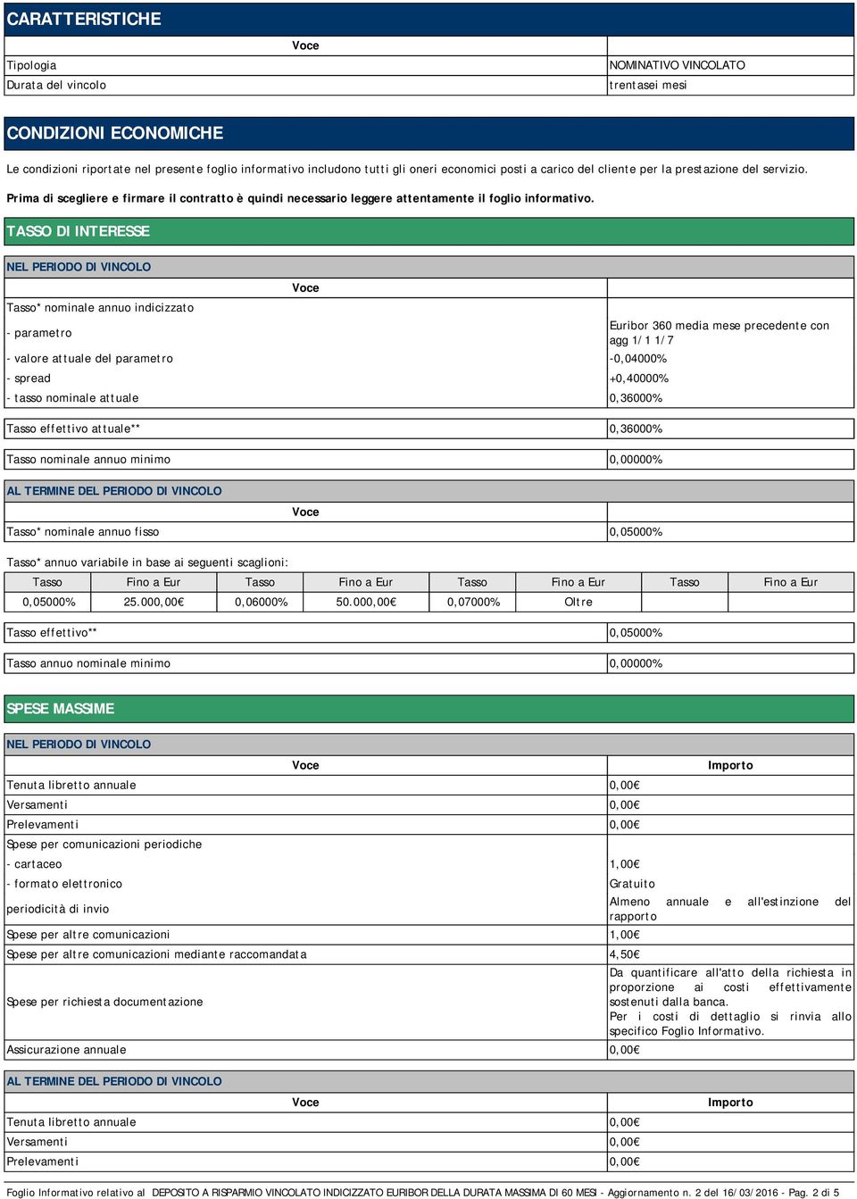 TASSO DI INTERESSE Tasso* nominale annuo indicizzato Euribor 360 media mese precedente con - parametro agg 1/1 1/7 - valore attuale del parametro -0,04000% - spread +0,40000% - tasso nominale attuale