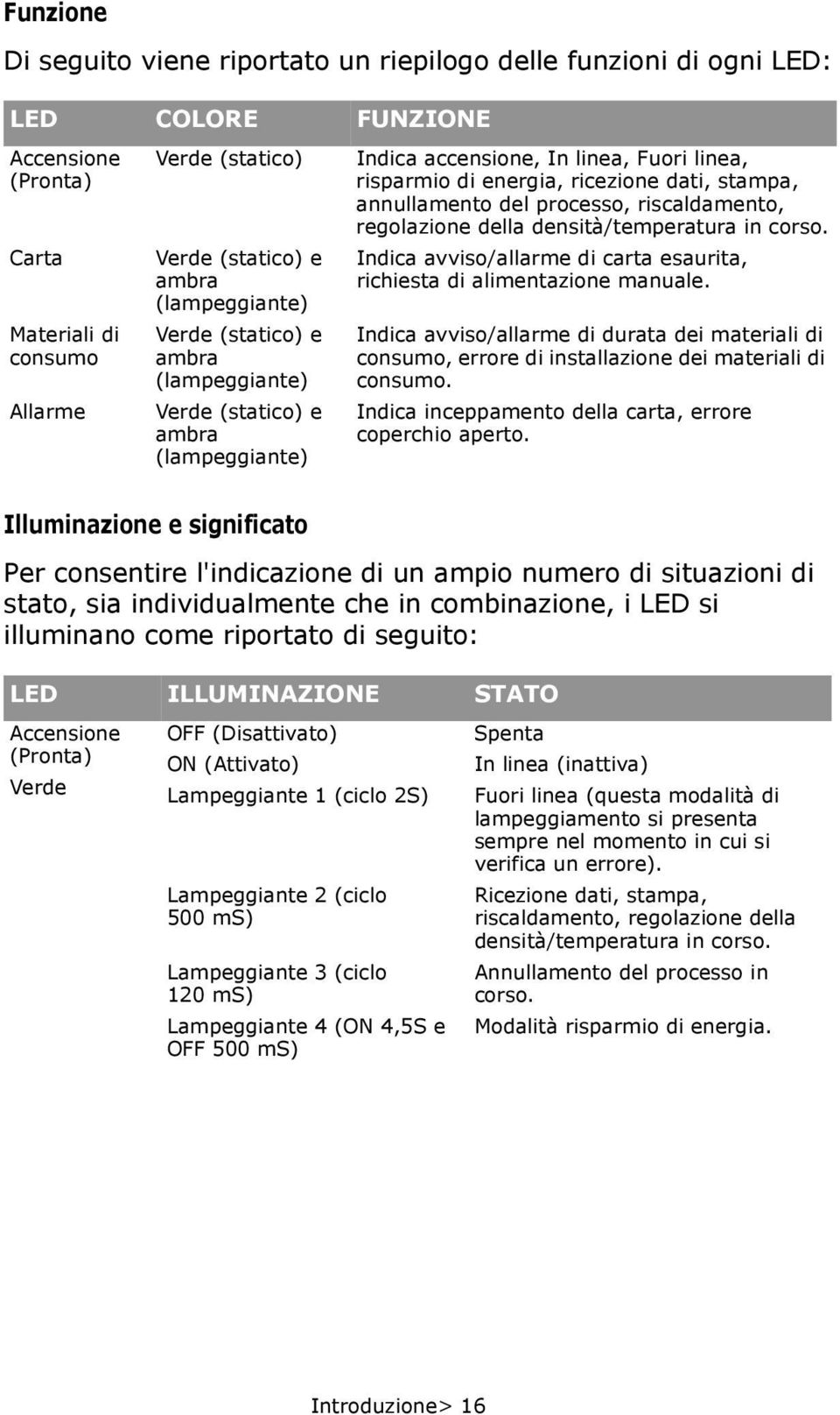 processo, riscaldamento, regolazione della densità/temperatura in corso. Indica avviso/allarme di carta esaurita, richiesta di alimentazione manuale.