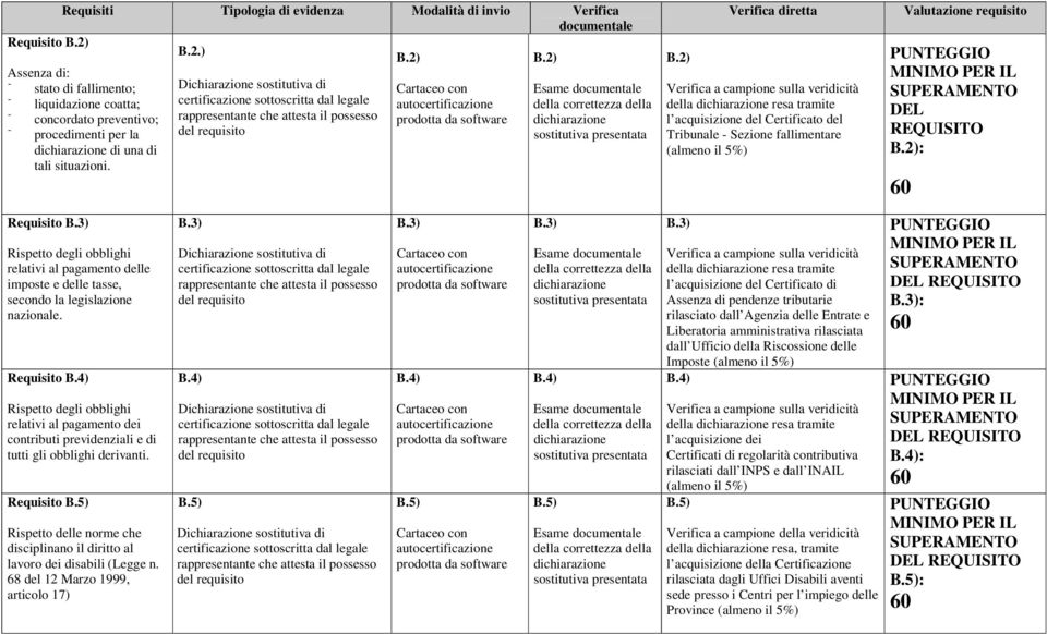 2) Assenza di: stato di fallimento; Dichiarazione sostitutiva di Cartaceo con Esame documentale liquidazione coatta; certificazione sottoscritta dal legale autocertificazione della correttezza della