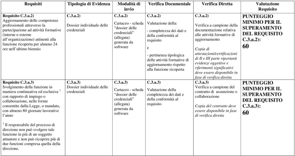 Modalità di invio C.3.a.2) Aggiornamento delle competenze professionali attraverso la partecipazione ad attività formative (interne o esterne all organizzazione) attinenti alla funzione ricoperta per