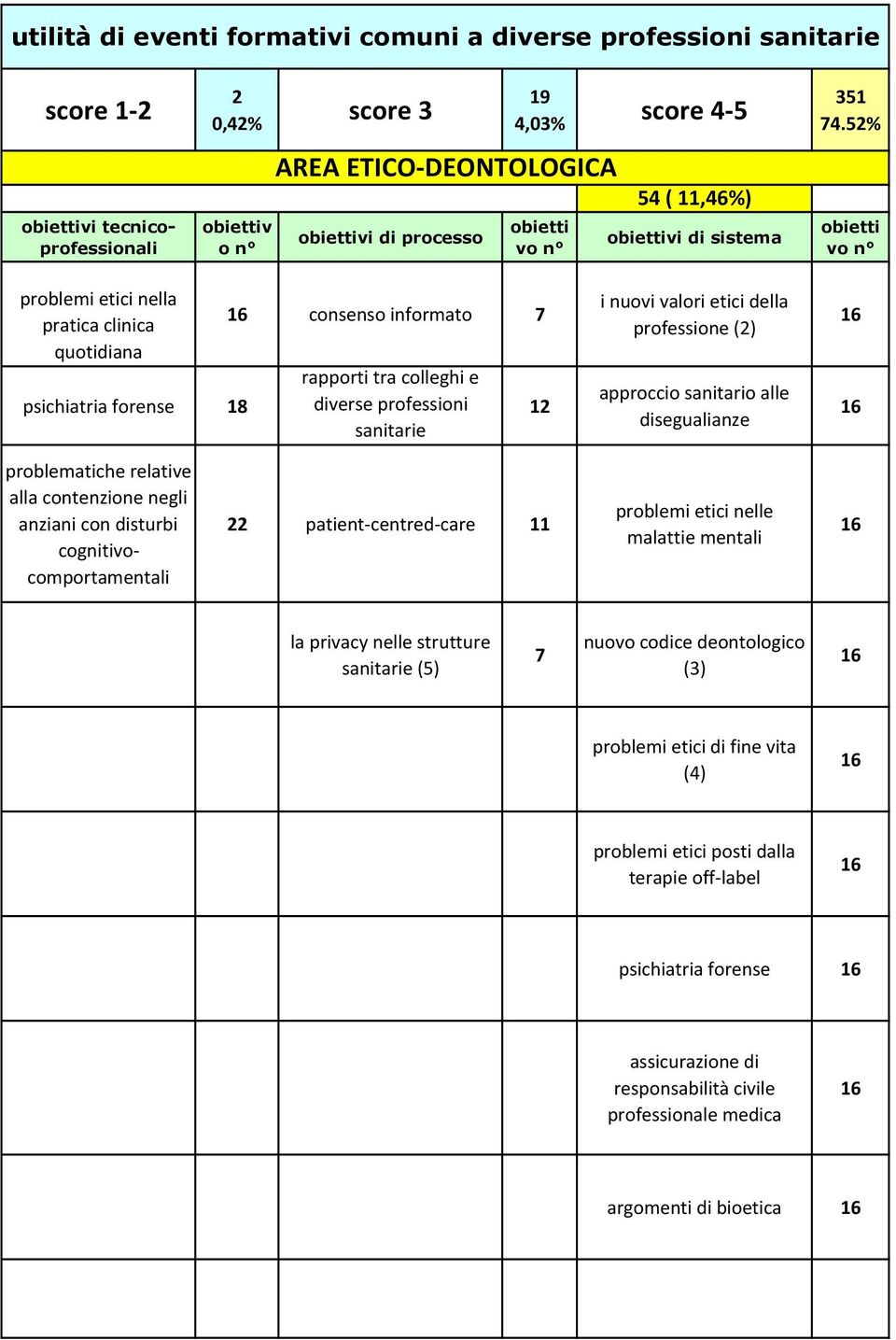 52% obietti v problemi etici nella pratica clinica quotidiana psichiatria forense 8 6 consenso informato 7 rapporti tra colleghi e diverse professioni sanitarie 2 i nuovi valori etici della