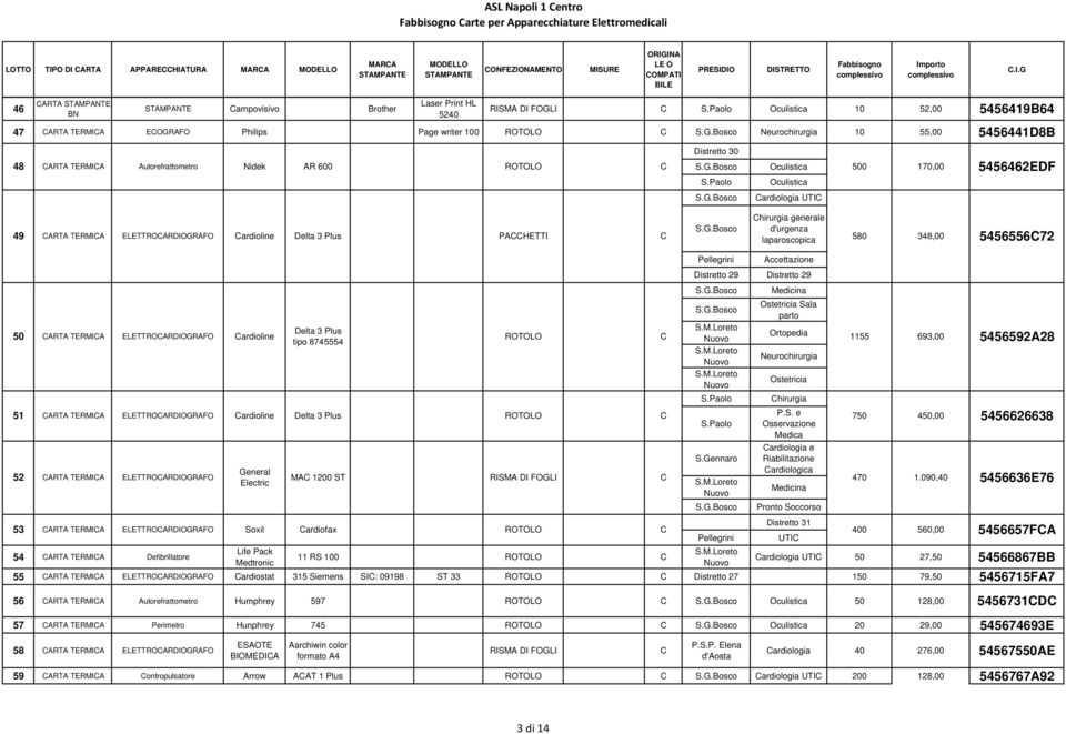 G.Bosco culistica 500 170,00 5456462EDF S.G.Bosco culistica ardiologia UTI 49 ARTA TERMIA ELETTRARDIGRAF ardioline Delta 3 Plus PAHETTI hirurgia generale S.G.Bosco d'urgenza laparoscopica 580 348,00 545655672 Pellegrini Accettazione Distretto 29 Distretto 29 S.