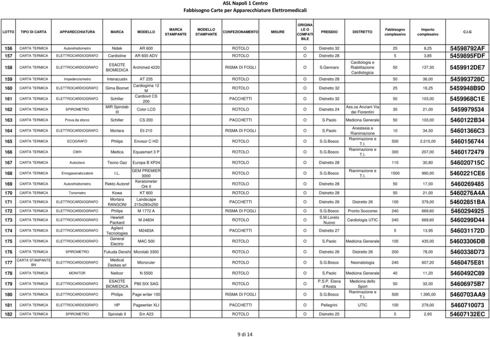 line AR 600 ADV Distretto 28 5 3,85 5459895FDF 158 ARTA TERMIA ELETTRARDIGRAF MPATI ardiologia e Archimed 4220 RISMA DI FGLI S.Gennaro Riabilitazione ardiologica.i.g 50 137,50 5459912DE7 159 ARTA