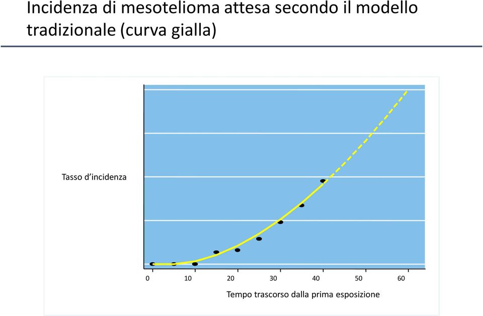 gialla) Tasso d incidenza 0 10 20 30