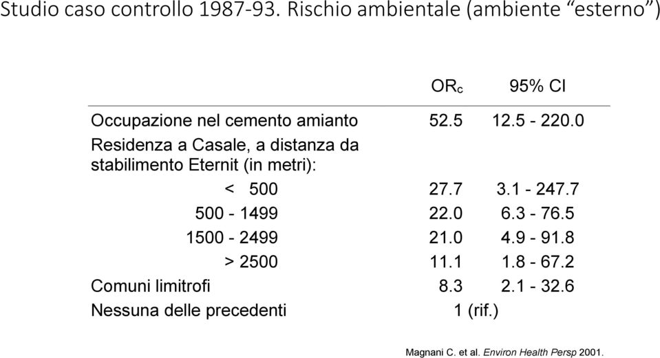 0 Residenza a Casale, a distanza da stabilimento Eternit (in metri): < 500 27.7 3.1-247.