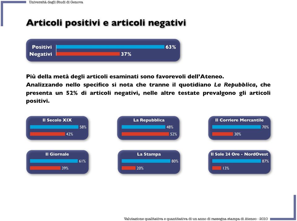 Analizzando nello specifico si nota che tranne il quotidiano, che presenta un 52% di articoli