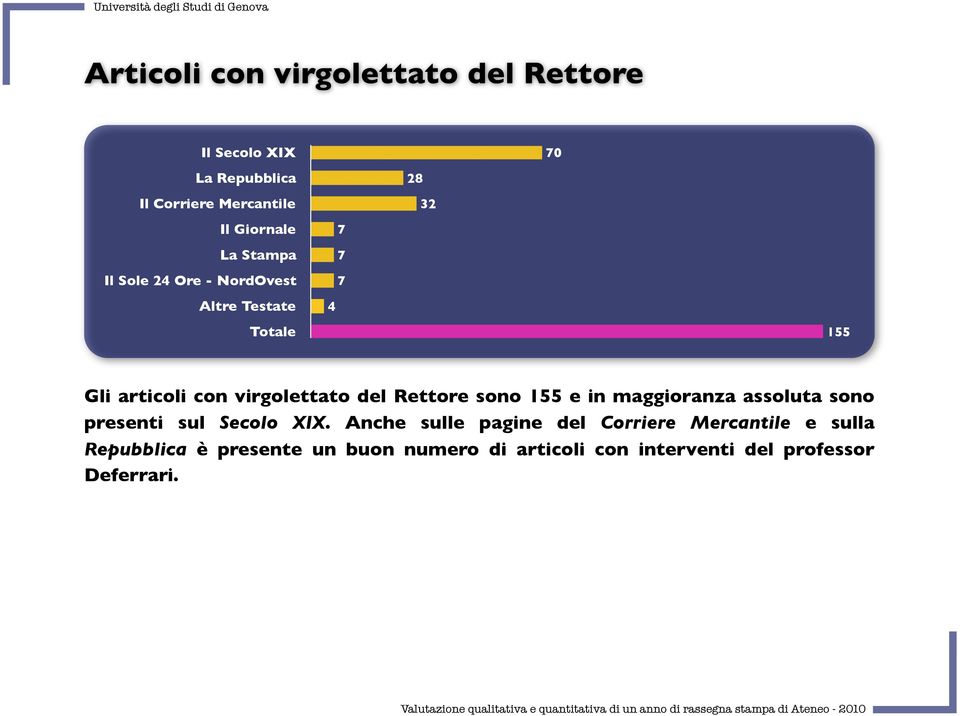 in maggioranza assoluta sono presenti sul Secolo XIX.