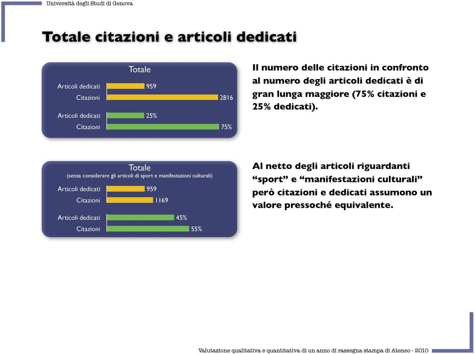 Totale (senza considerare gli articoli di sport e manifestazioni culturali) Articoli dedicati 959 Citazioni 1169 Articoli dedicati