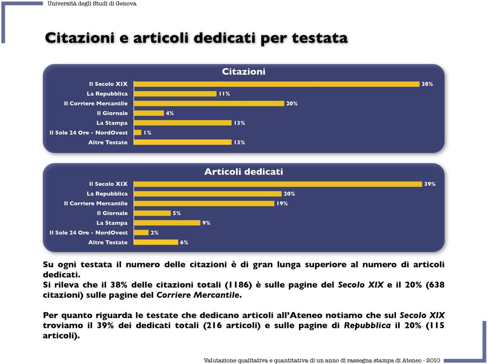 dedicati. Si rileva che il 38% delle citazioni totali (1186) è sulle pagine del Secolo XIX e il 20% (638 citazioni) sulle pagine del Corriere Mercantile.