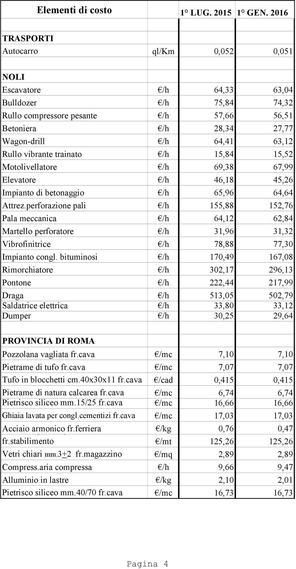 perforazione pali /h 155,88 152,76 Pala meccanica /h 64,12 62,84 Martello perforatore /h 31,96 31,32 Vibrofinitrice /h 78,88 77,30 Impianto congl.