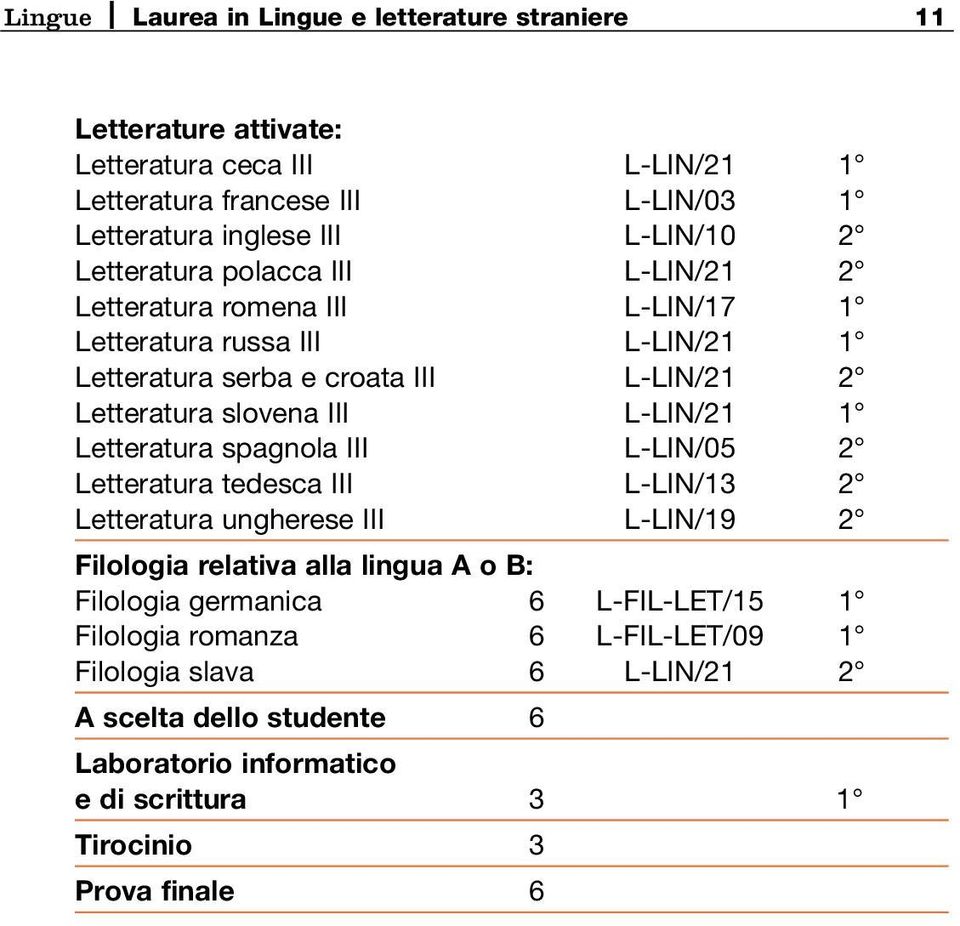 L-LIN/21 1 Letteratura spagnola III L-LIN/05 2 Letteratura tedesca III L-LIN/13 2 Letteratura ungherese III L-LIN/19 2 Filologia relativa alla lingua A o B: Filologia