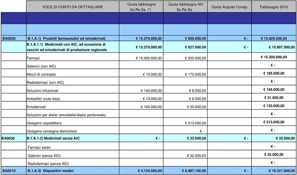 000,00 15.200.000,00 Galenici (con AIC) Mezzi di contrasto 15.000,00 170.000,00 185.000,00 Radiofarmaci (con AIC) Soluzioni infusionali 140.000,00 8.000,00 148.000,00 Antisettici (cute lesa) 15.