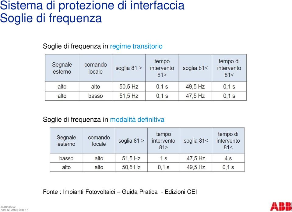 Soglie di frequenza in modalità definitiva Fonte :