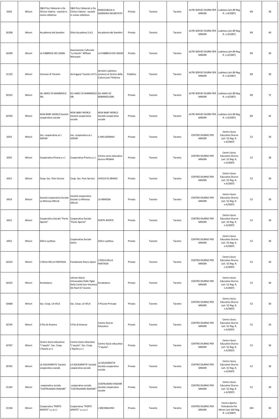89 40 10209 Minori LA FABBRICA DEI SOGNI Associaizone Culturale "La Giochi" Affiliata Marsupio LA FABBRICA DEI SOGNI R. 89 30 Servizio Ludoteca 11135 Minori A.P.S. annesso al Centro della Cultura per l'infanzia Pubblica R.