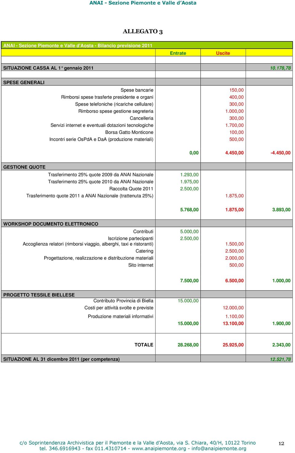 000,00 Cancelleria 300,00 Servizi internet e eventuali dotazioni tecnologiche 1.700,00 Borsa Gatto Monticone 100,00 Incontri serie OsPdA e DaA (produzione materiali) 500,00 0,00 4.450,00-4.