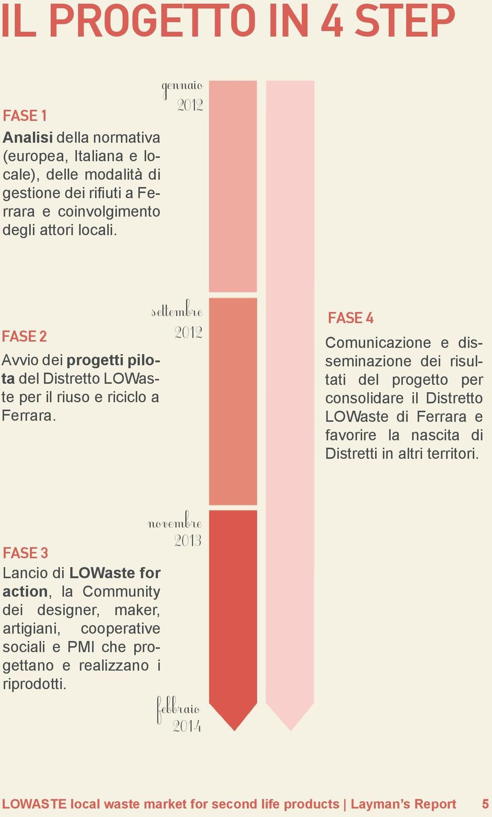 settembre 2012 FASE 4 Comunicazione e disseminazione dei risultati del progetto per consolidare il Distretto LOWaste di Ferrara e favorire la nascita di Distretti in altri