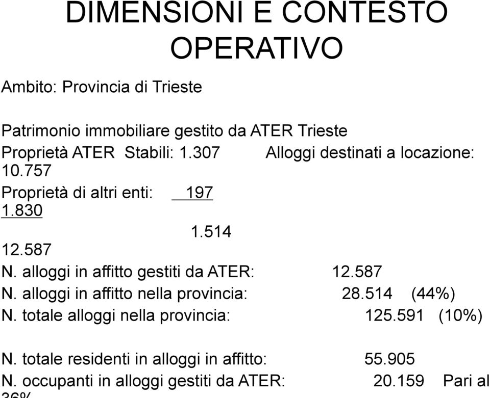 alloggi in affitto gestiti da ATER: 12.587 N. alloggi in affitto nella provincia: 28.514 (44%) N.