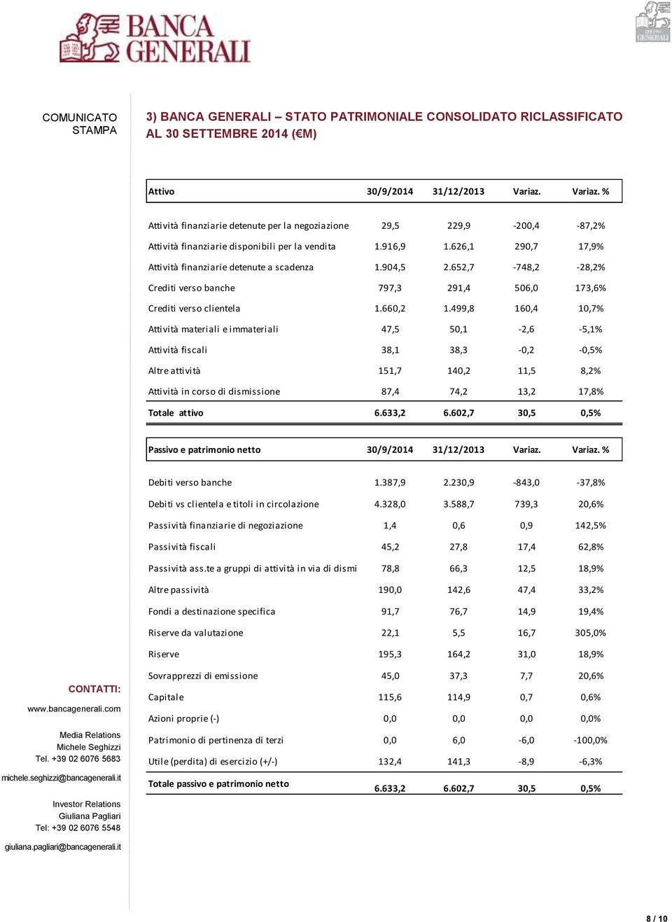 626,1 290,7 17,9% Attività finanziarie detenute a scadenza 1.904,5 2.652,7-748,2-28,2% Crediti verso banche 797,3 291,4 506,0 173,6% Crediti verso clientela 1.660,2 1.